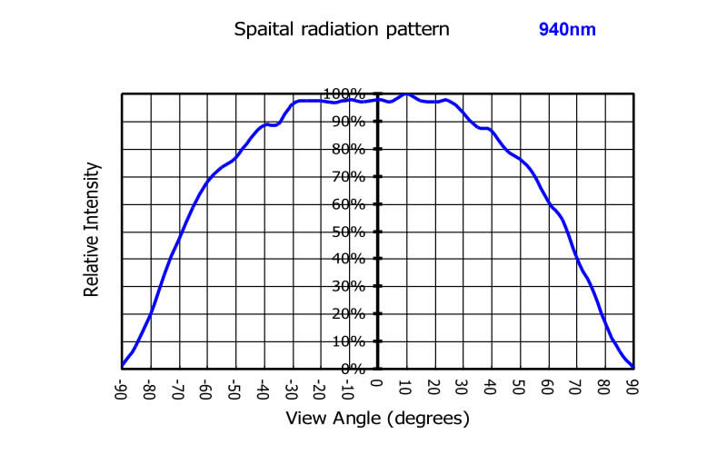 High power Infrared (IR) LED chips 3W by emitter packing - 660nm 850nm 940nm - Chingtek.net