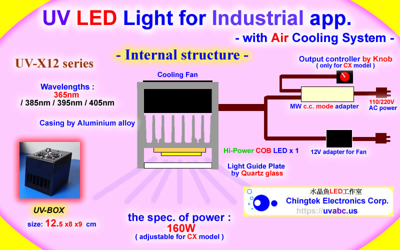 Internal Structure - UV LED ultraviolet light module/lamp 160W - UV-X12 Series 160W(UVA 365/385/395/405nm )
