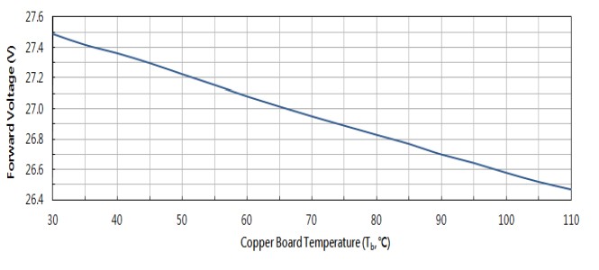 Forward Voltage vs Board Temperature (T b ) 