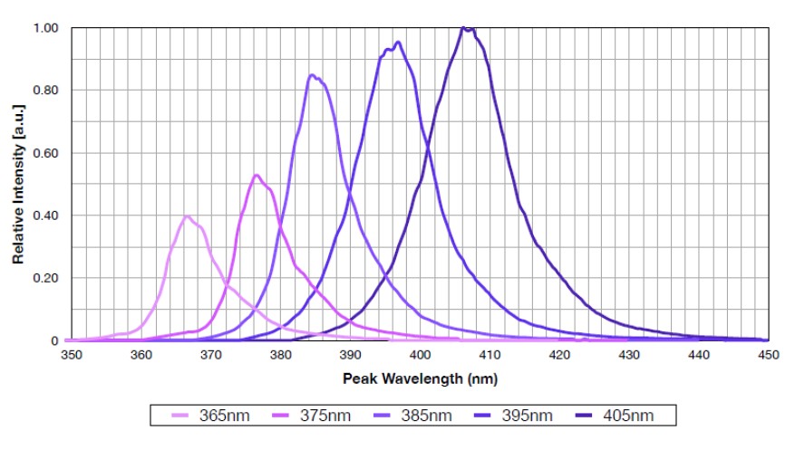 UV COB LED Spectrum Distribution - COB Multi-chips LEDs - High Power ultraviolet UV LED module/lamp 160W/320W ( 365nm 375nm 385nm 395nm 405nm) - G2 Ultimate - COB type - UV.Chingtek.net